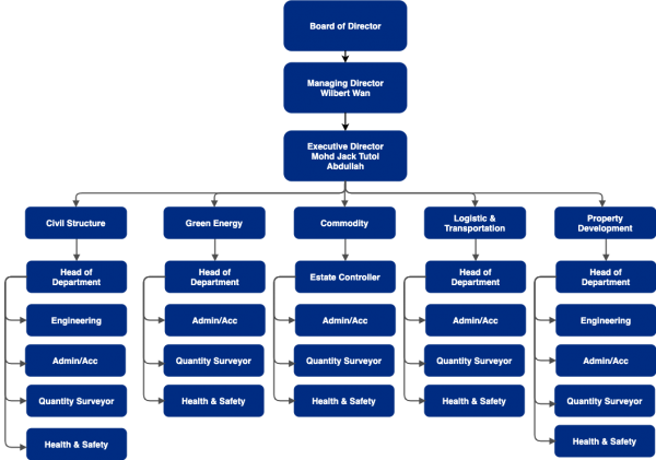 Corporate Structure - Paragon Megalink Sdn Bhd